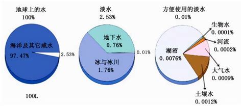 世界水質排名|世界水資源概況及各國水資源排名